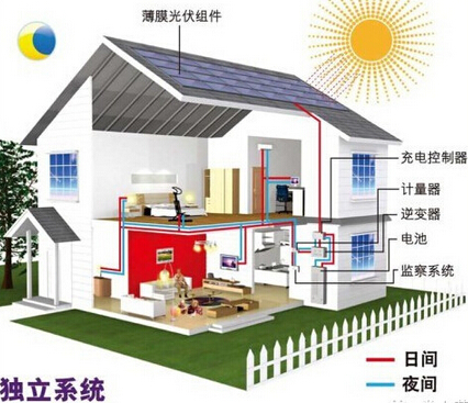 這幾種光伏發(fā)電模式成農(nóng)村增收新方式，很多人并不知道!
