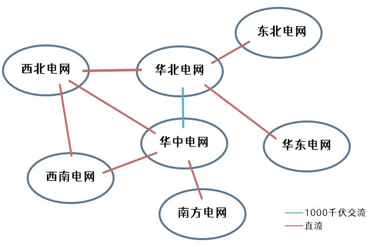 大電網(wǎng)是怎么連接起來(lái)的？